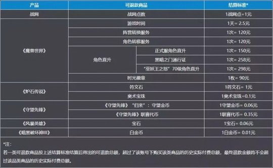 玩家抱怨暴雪游戏退款慢又难 等待退款人数超百万